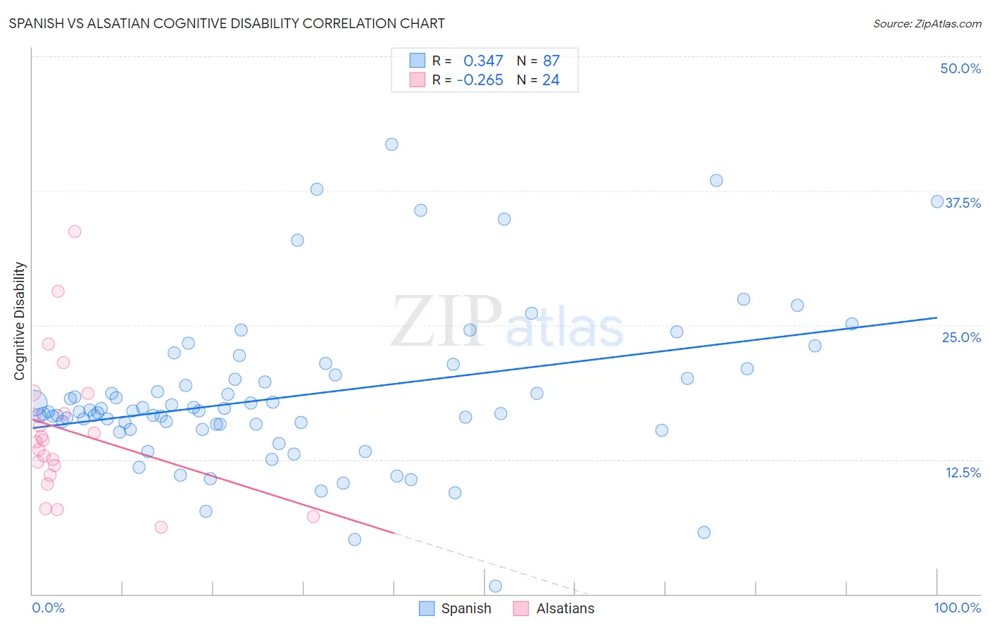 Spanish vs Alsatian Cognitive Disability