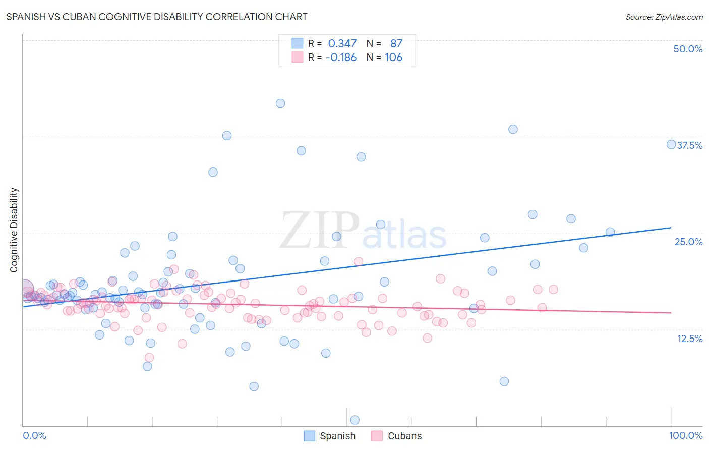 Spanish vs Cuban Cognitive Disability