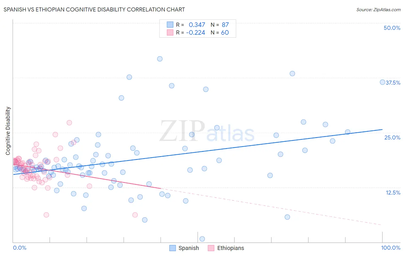 Spanish vs Ethiopian Cognitive Disability