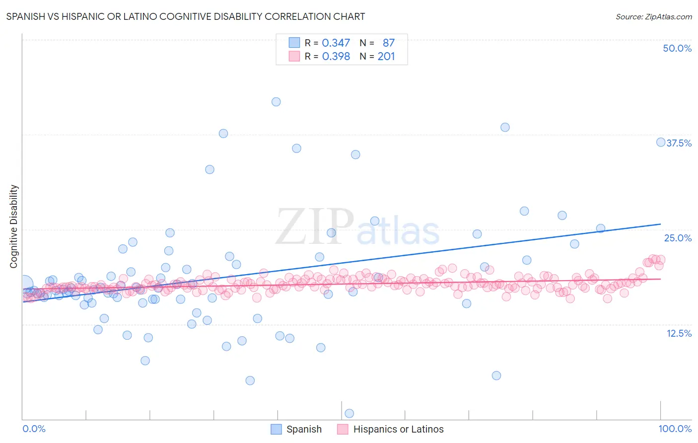 Spanish vs Hispanic or Latino Cognitive Disability