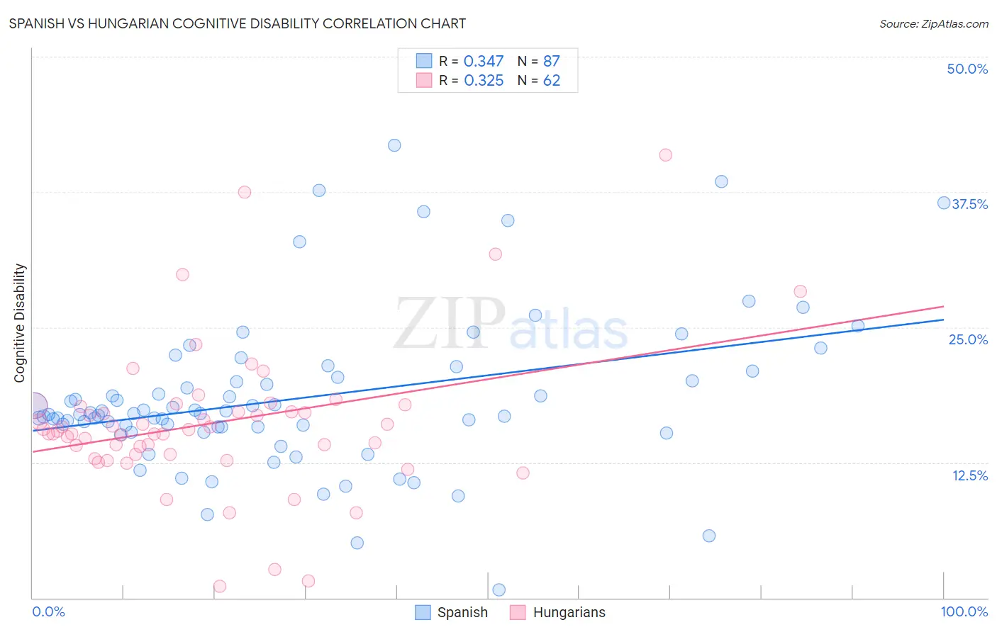 Spanish vs Hungarian Cognitive Disability