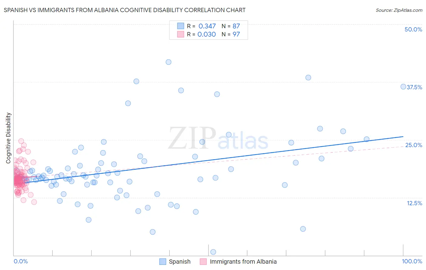 Spanish vs Immigrants from Albania Cognitive Disability