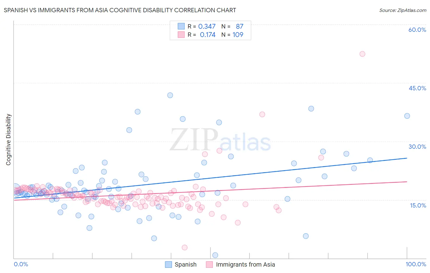 Spanish vs Immigrants from Asia Cognitive Disability