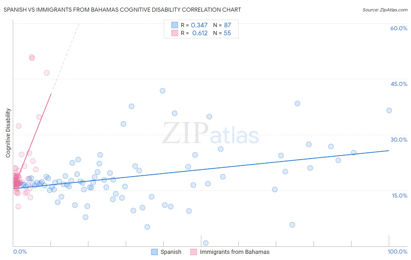 Spanish vs Immigrants from Bahamas Cognitive Disability