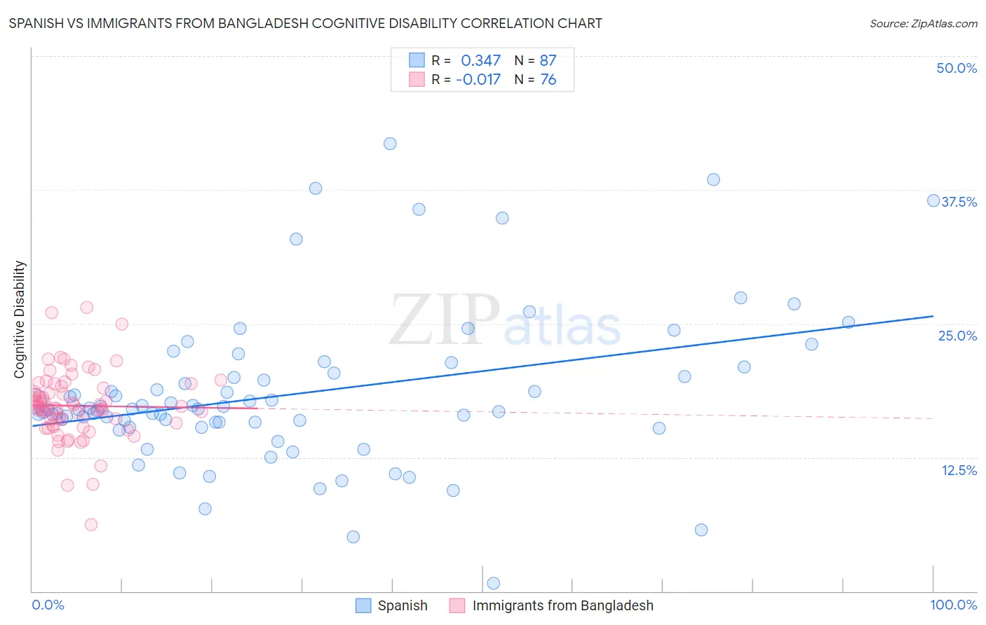 Spanish vs Immigrants from Bangladesh Cognitive Disability