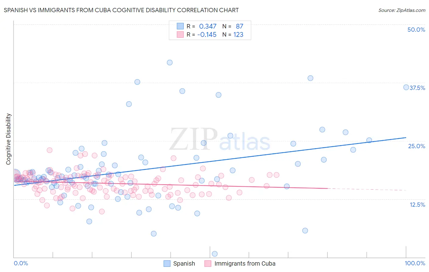 Spanish vs Immigrants from Cuba Cognitive Disability