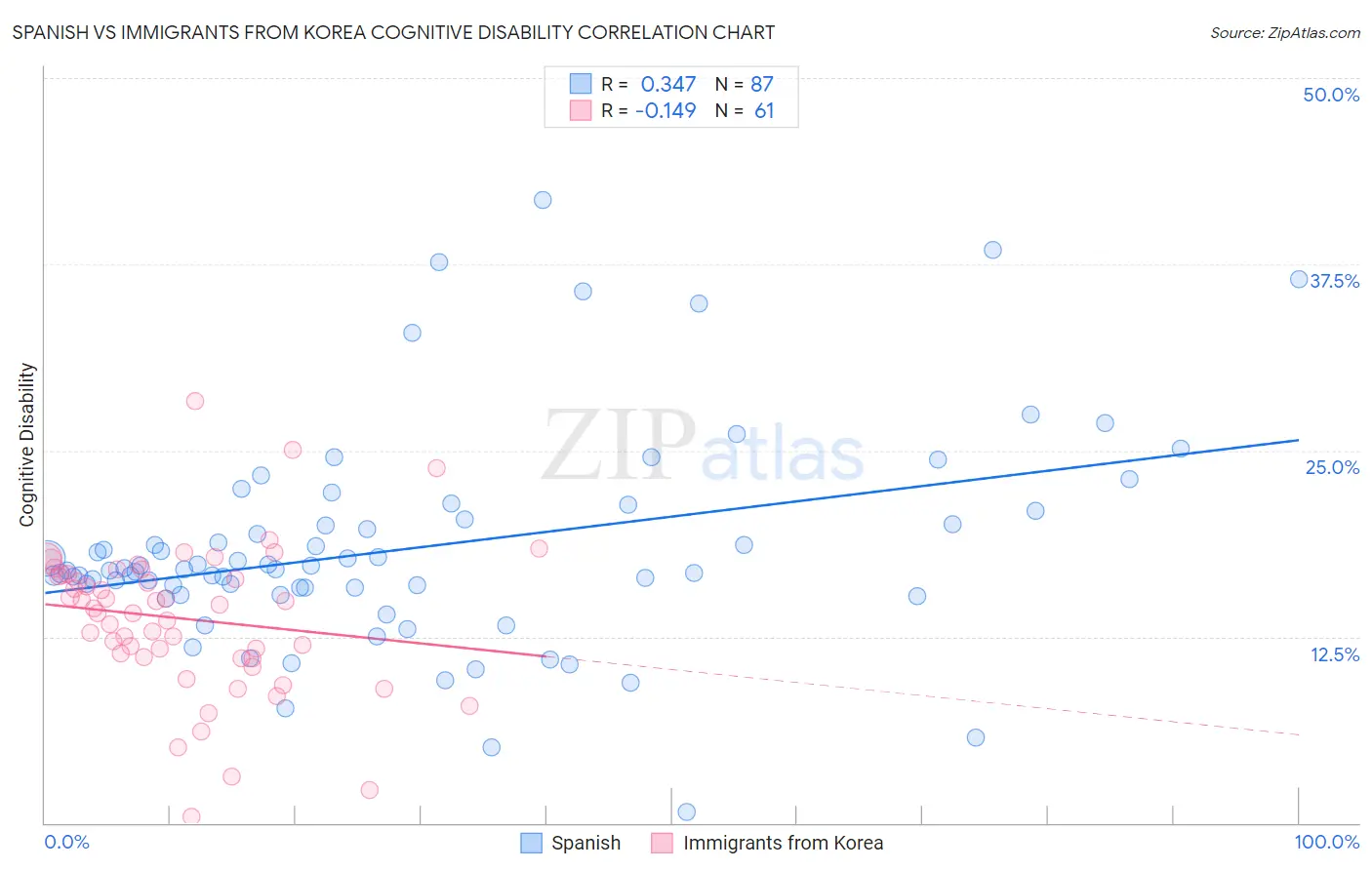 Spanish vs Immigrants from Korea Cognitive Disability