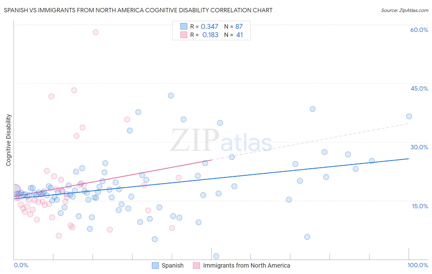 Spanish vs Immigrants from North America Cognitive Disability