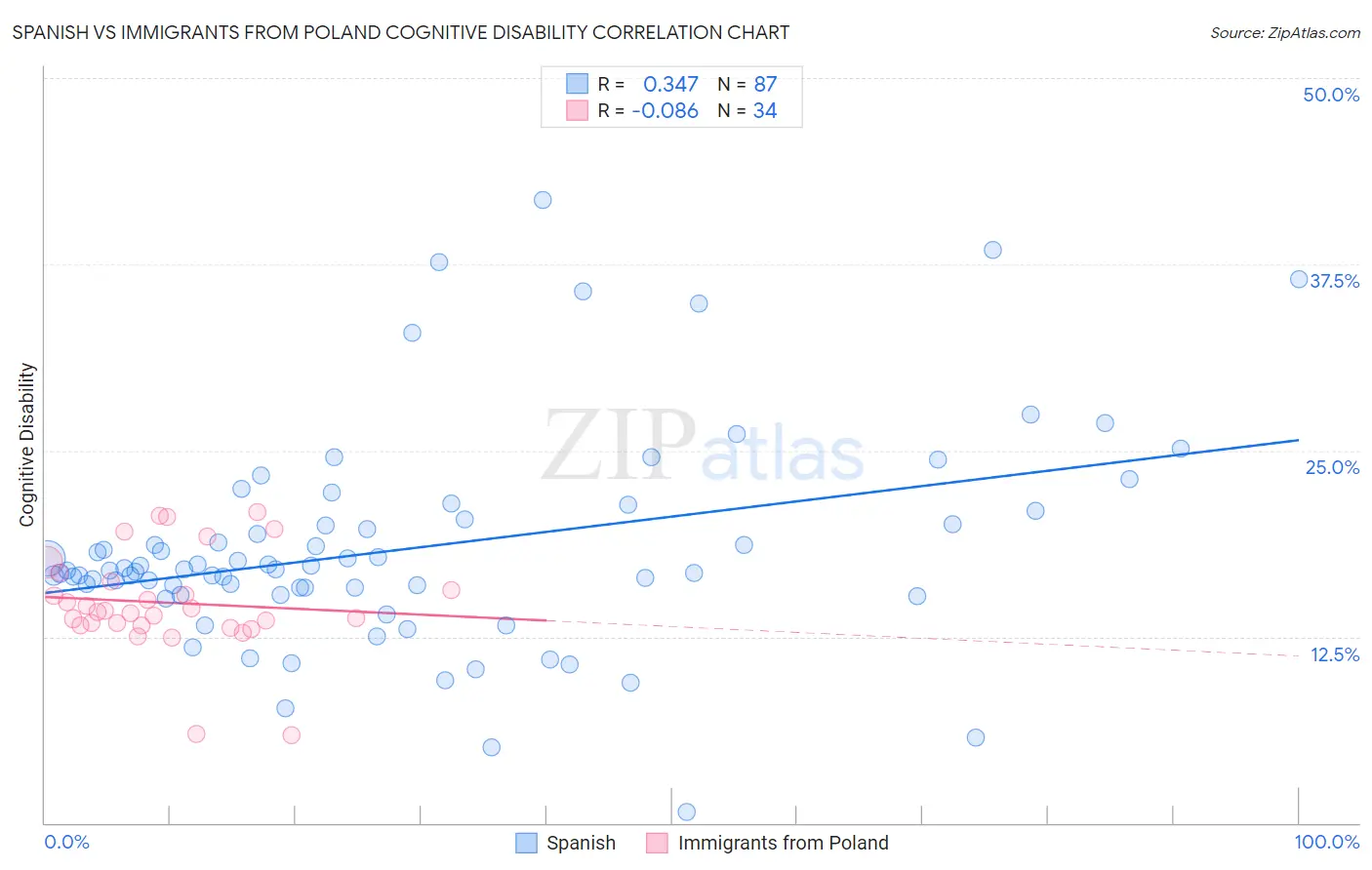 Spanish vs Immigrants from Poland Cognitive Disability