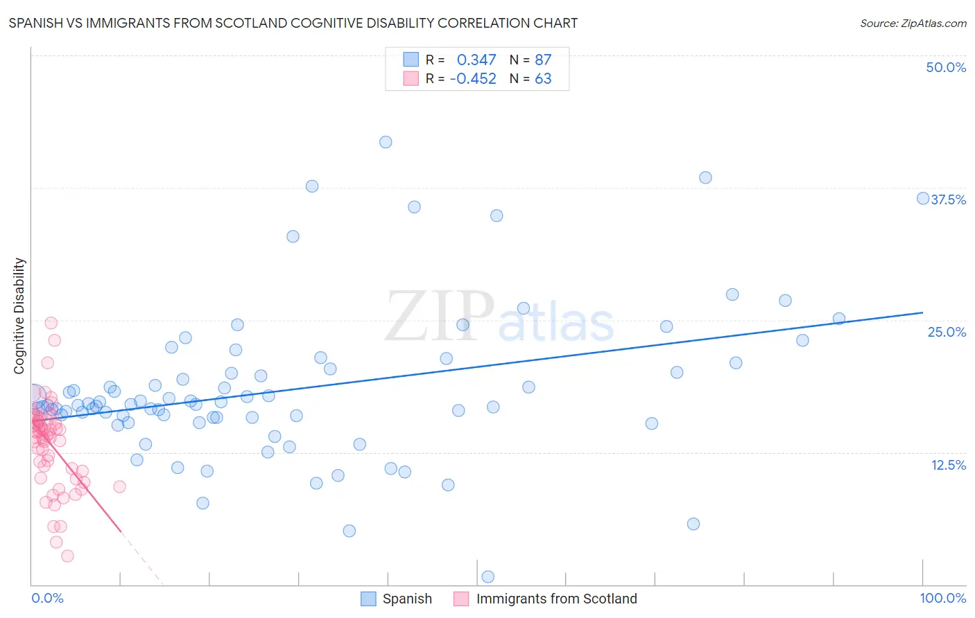 Spanish vs Immigrants from Scotland Cognitive Disability