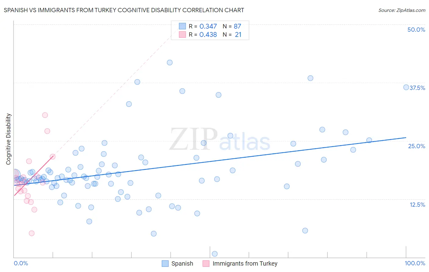 Spanish vs Immigrants from Turkey Cognitive Disability