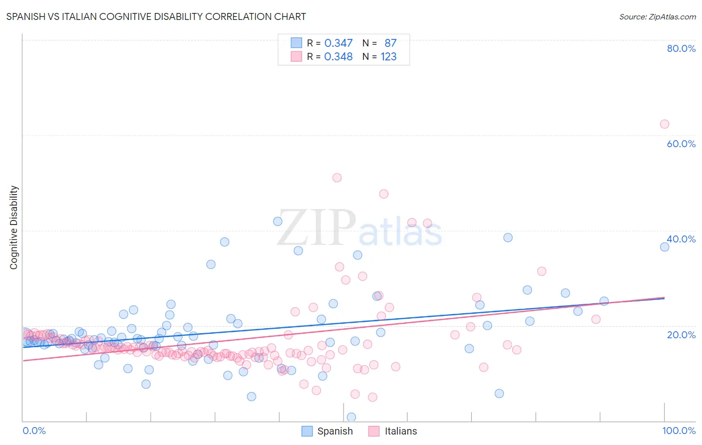 Spanish vs Italian Cognitive Disability