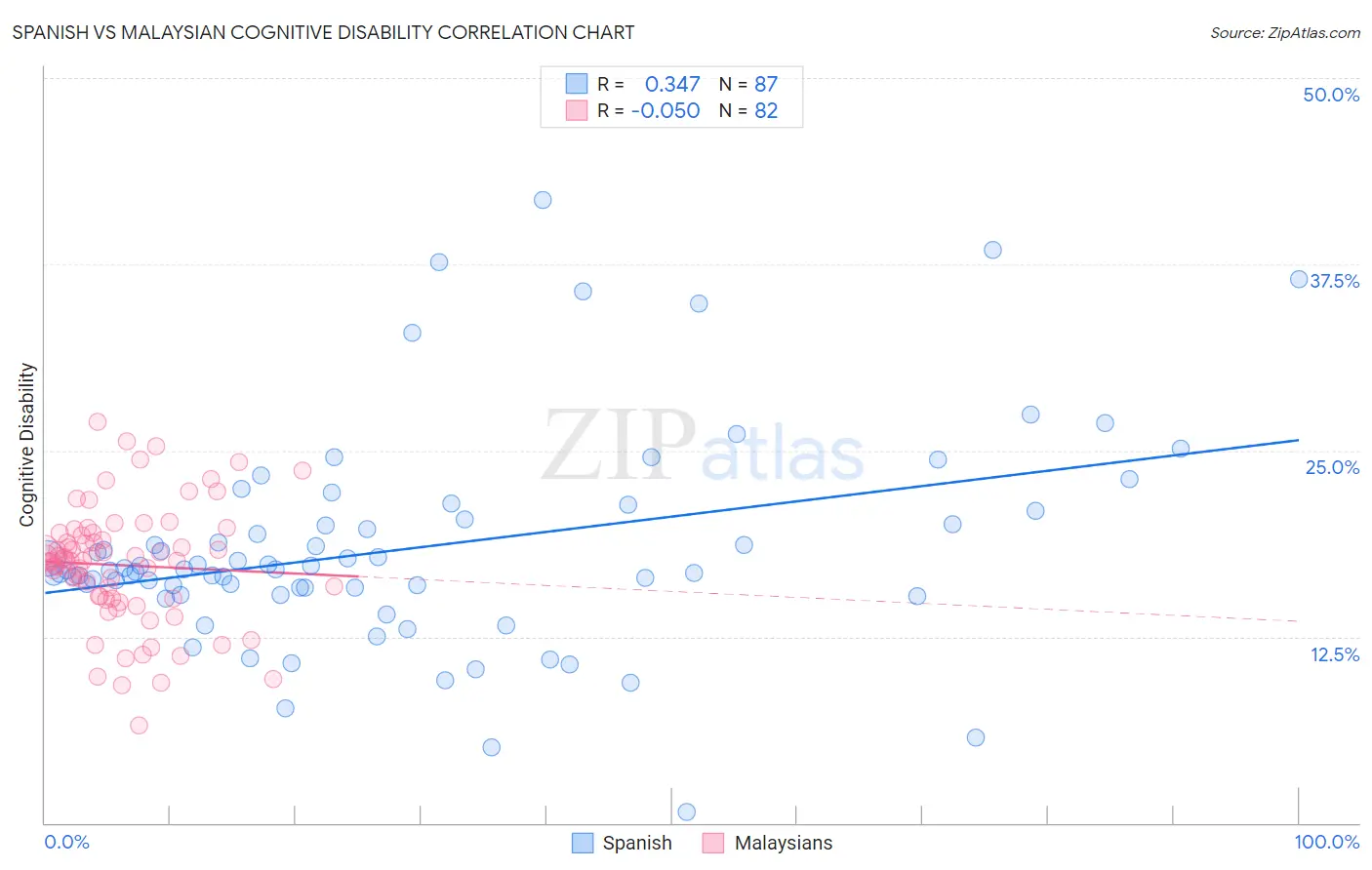 Spanish vs Malaysian Cognitive Disability