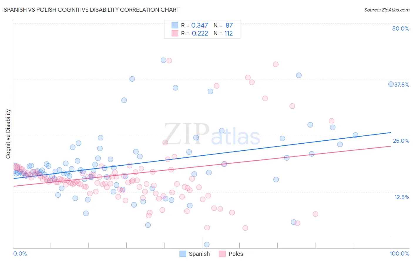 Spanish vs Polish Cognitive Disability