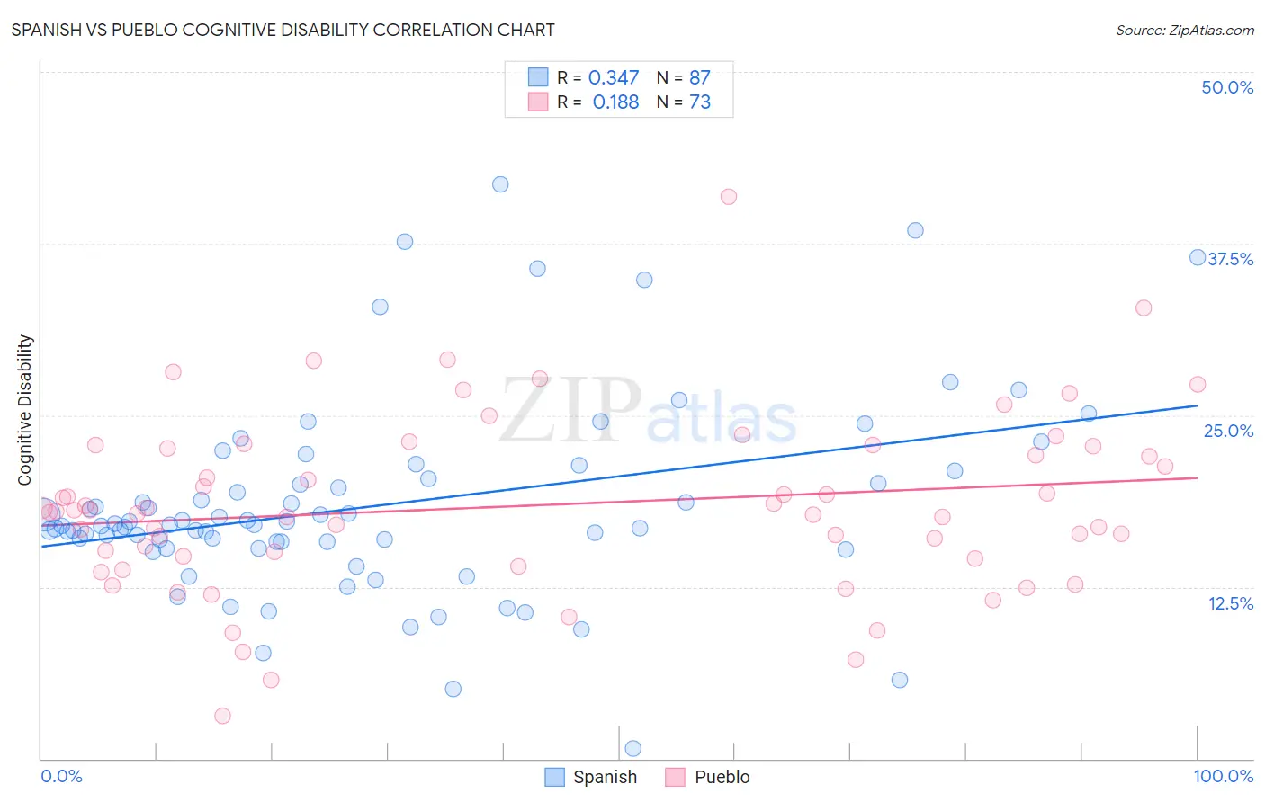 Spanish vs Pueblo Cognitive Disability