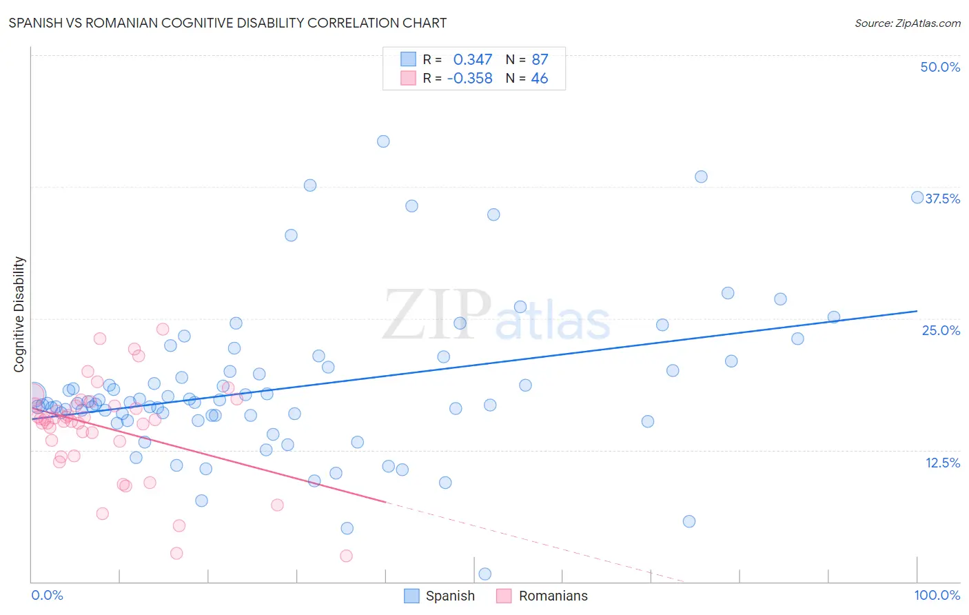 Spanish vs Romanian Cognitive Disability