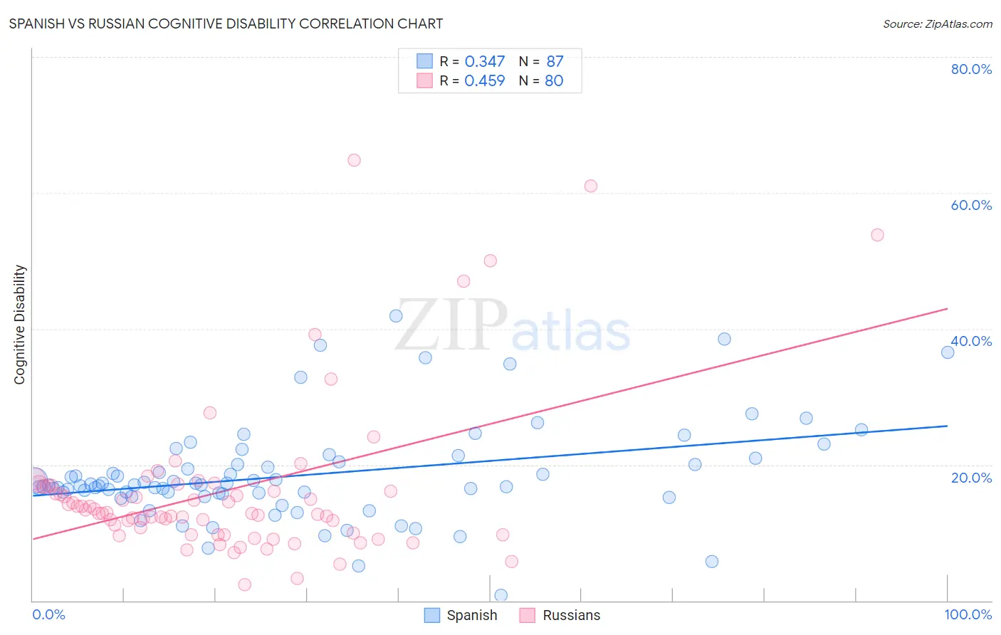 Spanish vs Russian Cognitive Disability