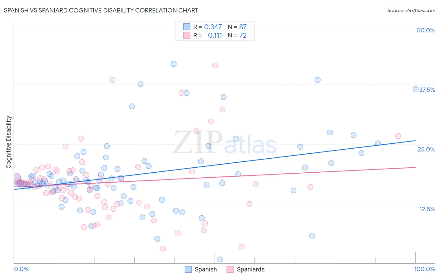 Spanish vs Spaniard Cognitive Disability