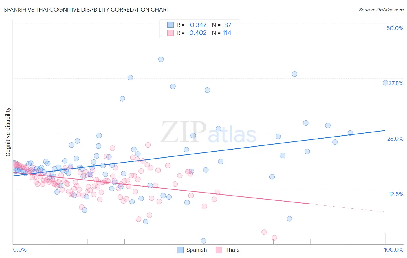 Spanish vs Thai Cognitive Disability