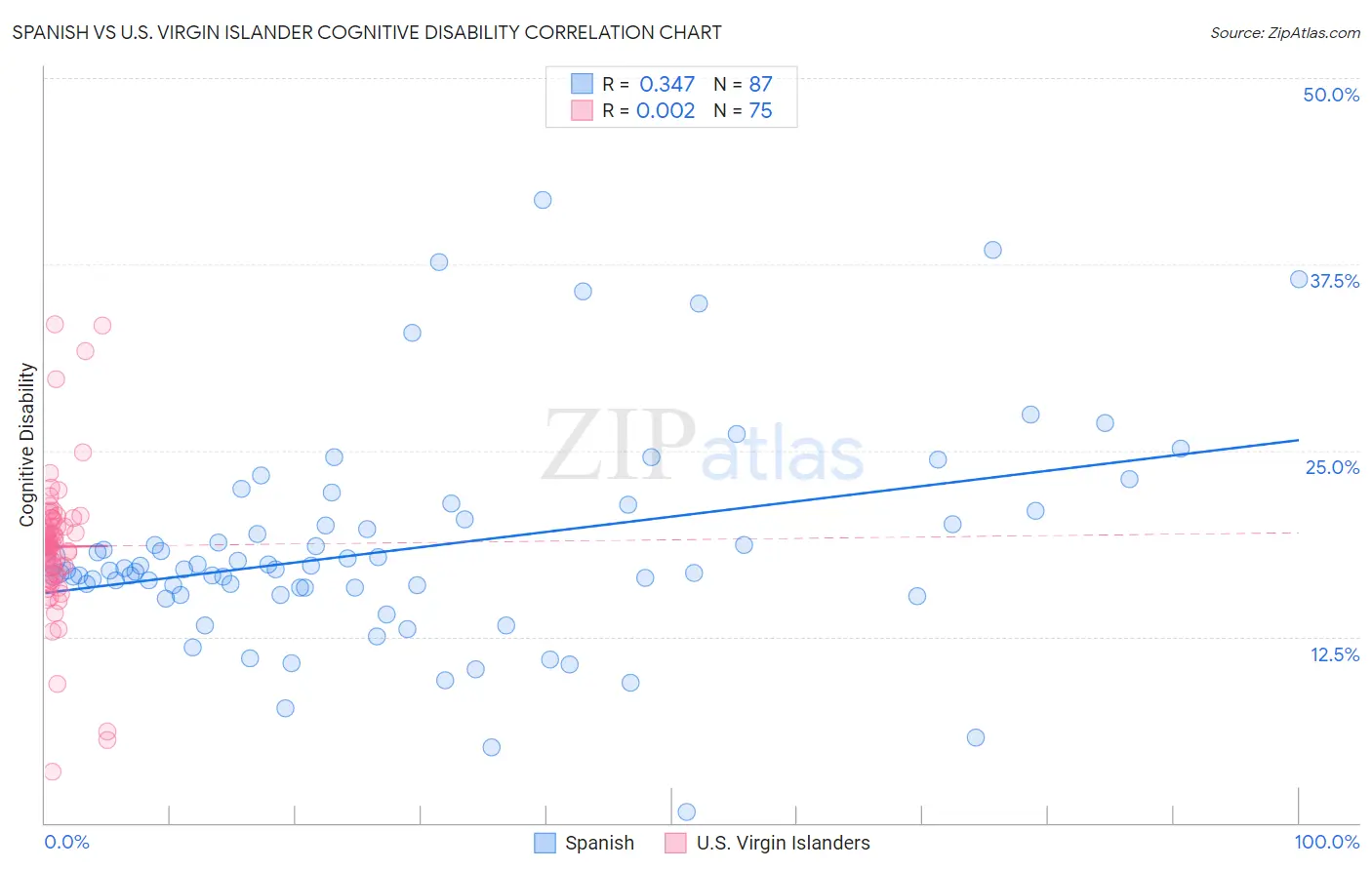 Spanish vs U.S. Virgin Islander Cognitive Disability