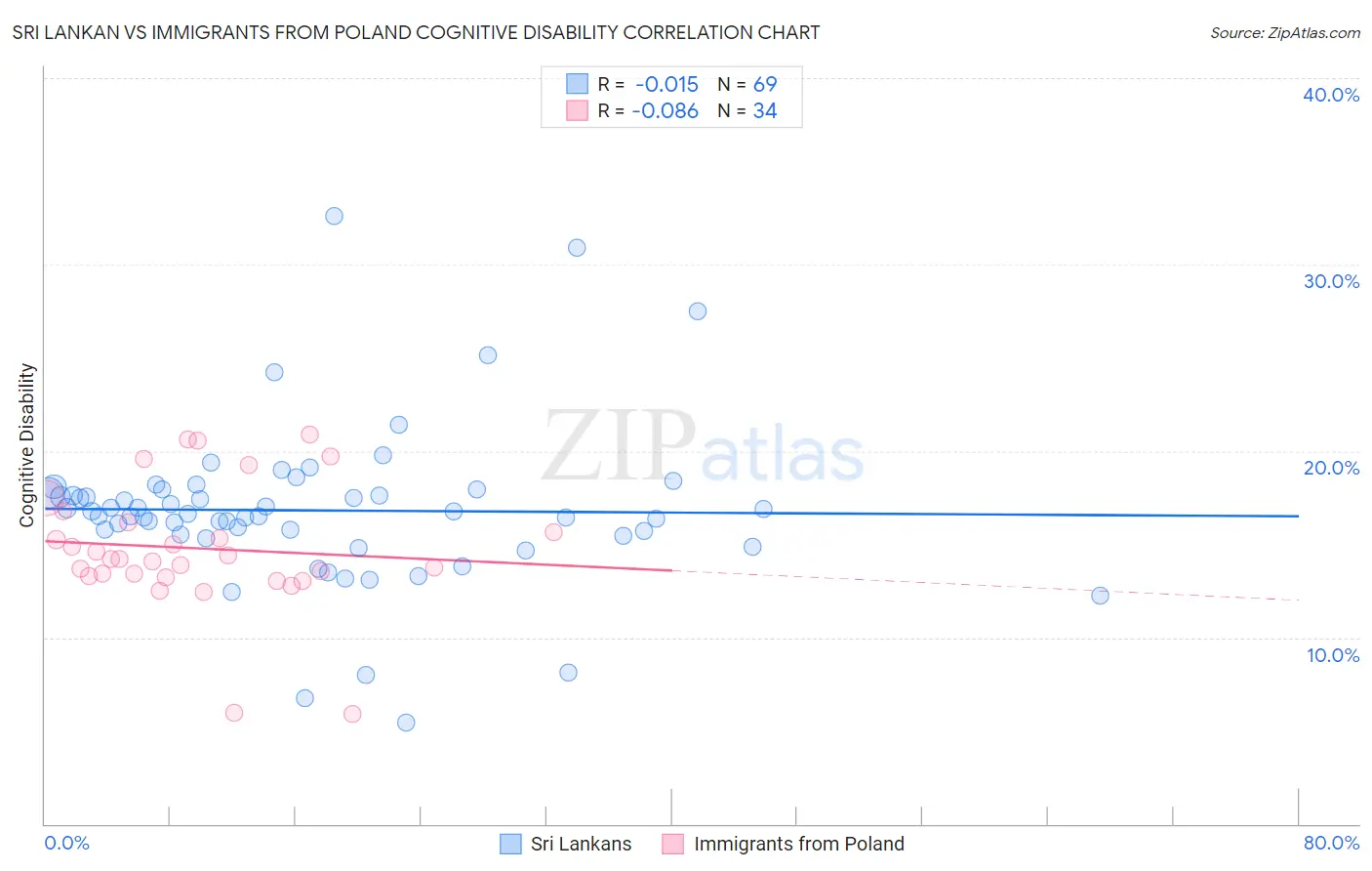 Sri Lankan vs Immigrants from Poland Cognitive Disability