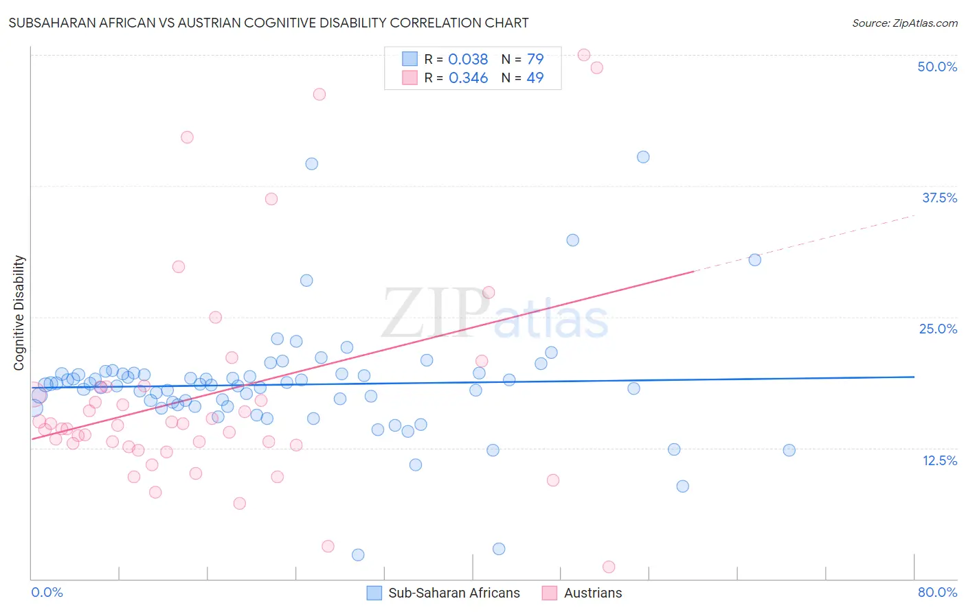 Subsaharan African vs Austrian Cognitive Disability