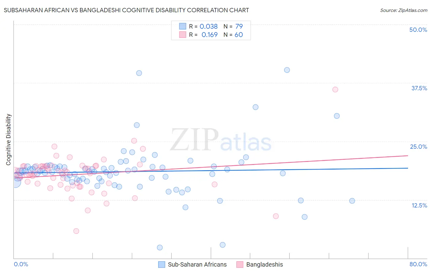 Subsaharan African vs Bangladeshi Cognitive Disability