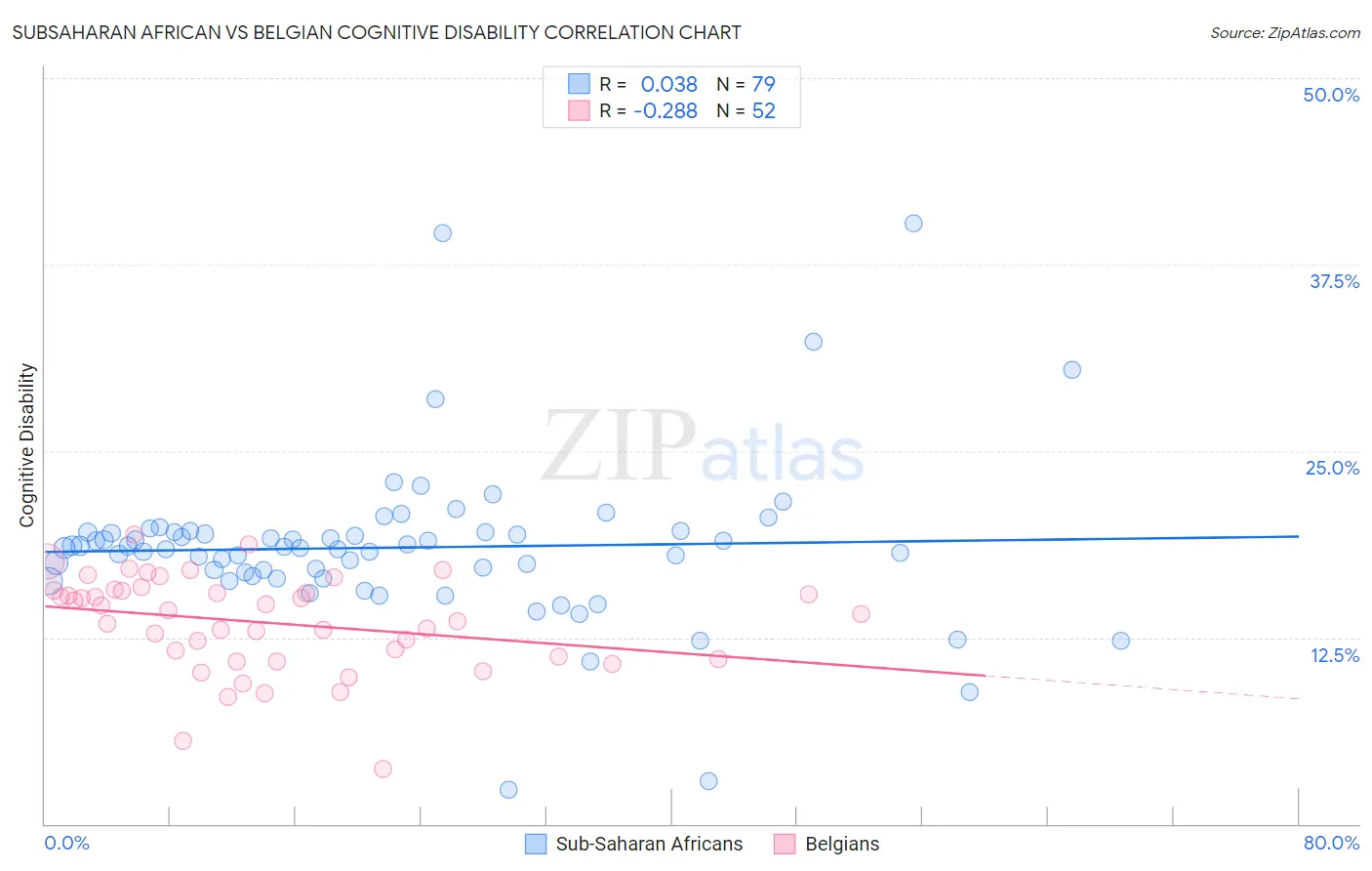 Subsaharan African vs Belgian Cognitive Disability