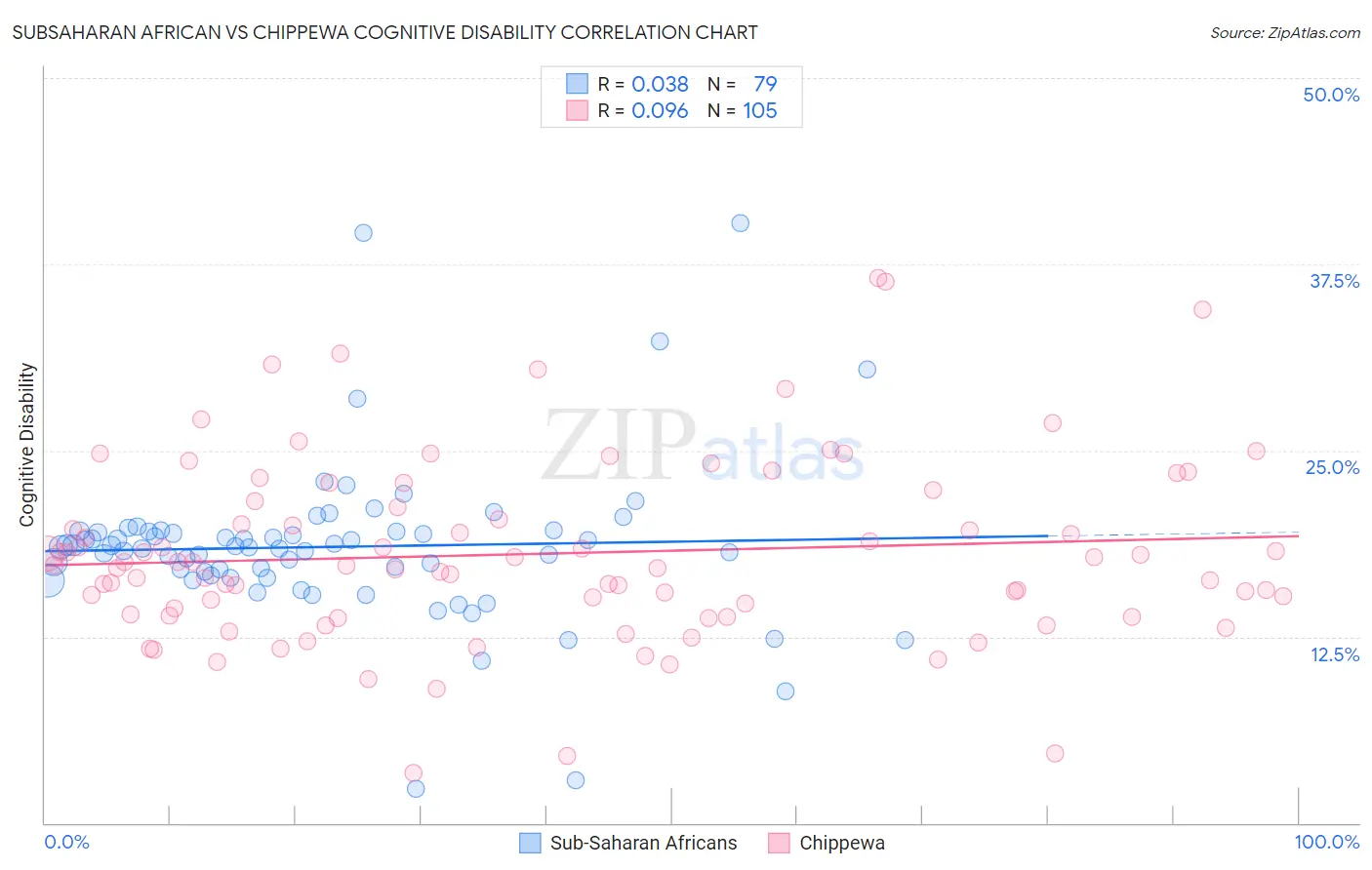 Subsaharan African vs Chippewa Cognitive Disability