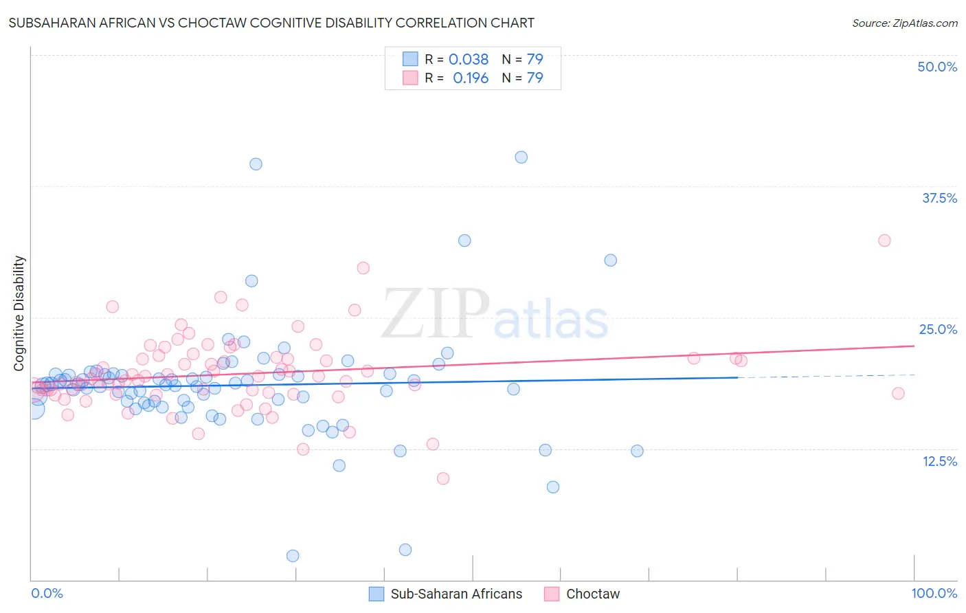 Subsaharan African vs Choctaw Cognitive Disability