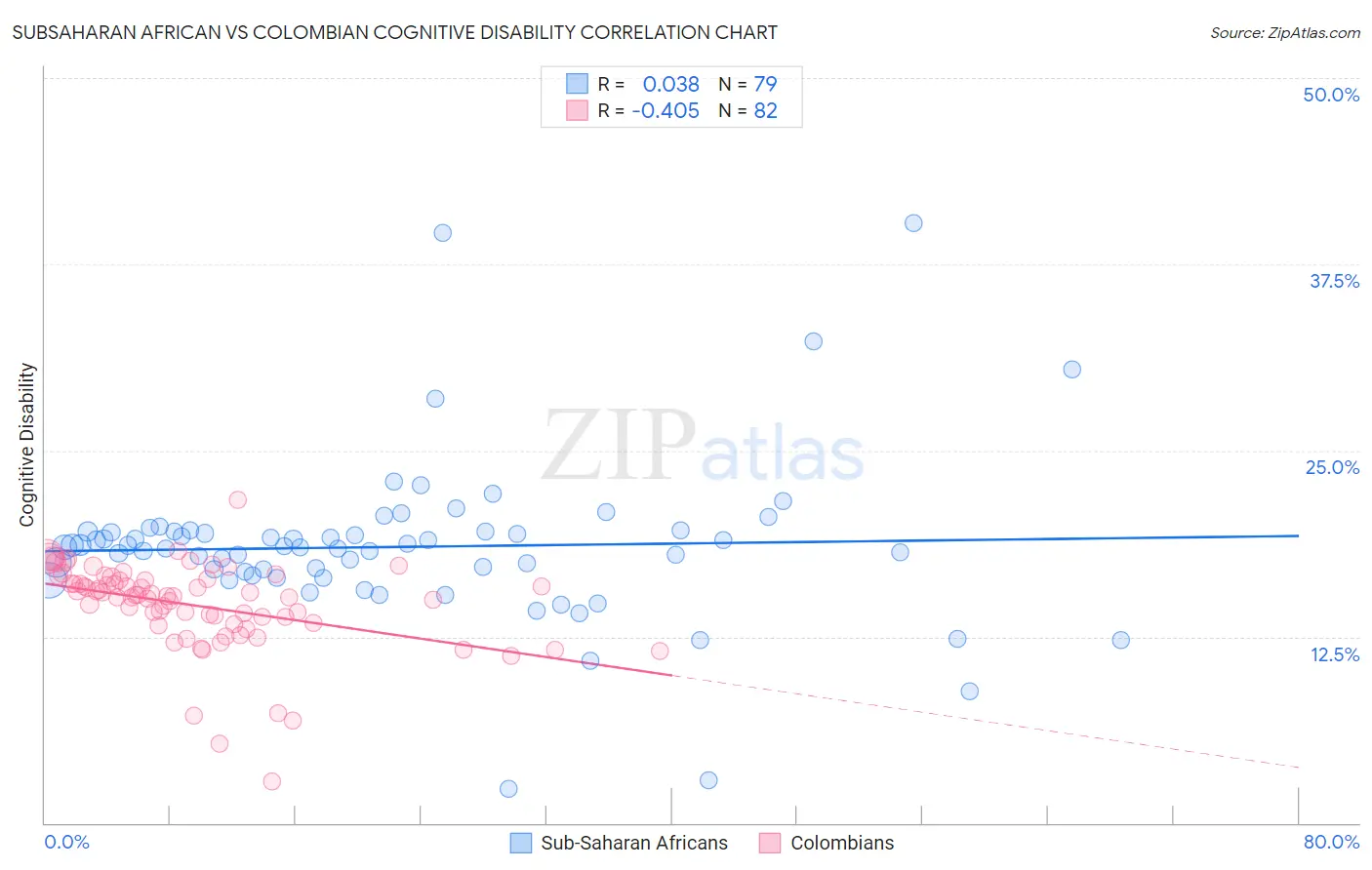 Subsaharan African vs Colombian Cognitive Disability