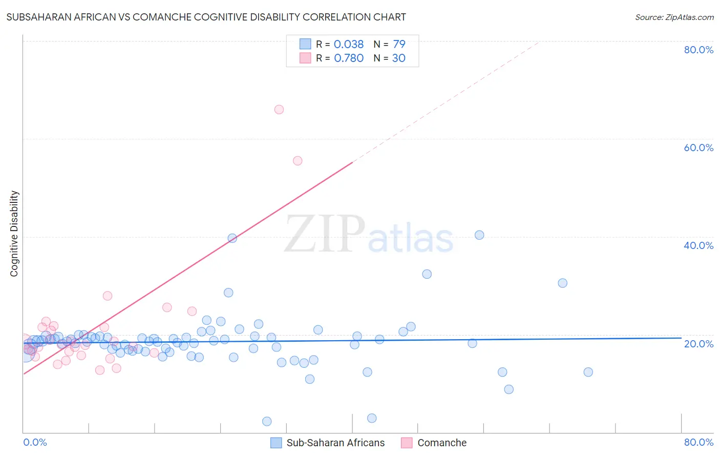 Subsaharan African vs Comanche Cognitive Disability