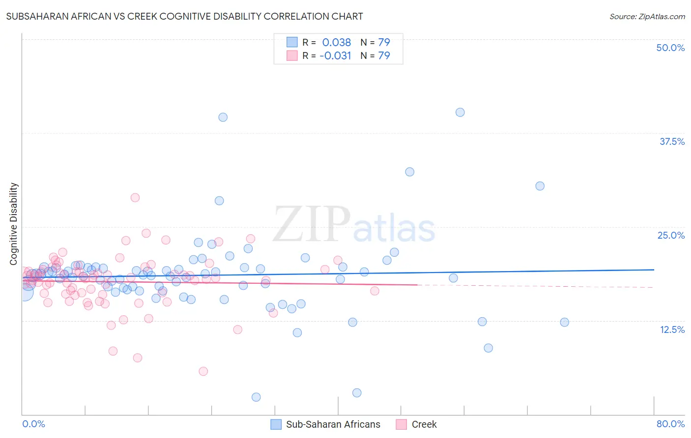 Subsaharan African vs Creek Cognitive Disability