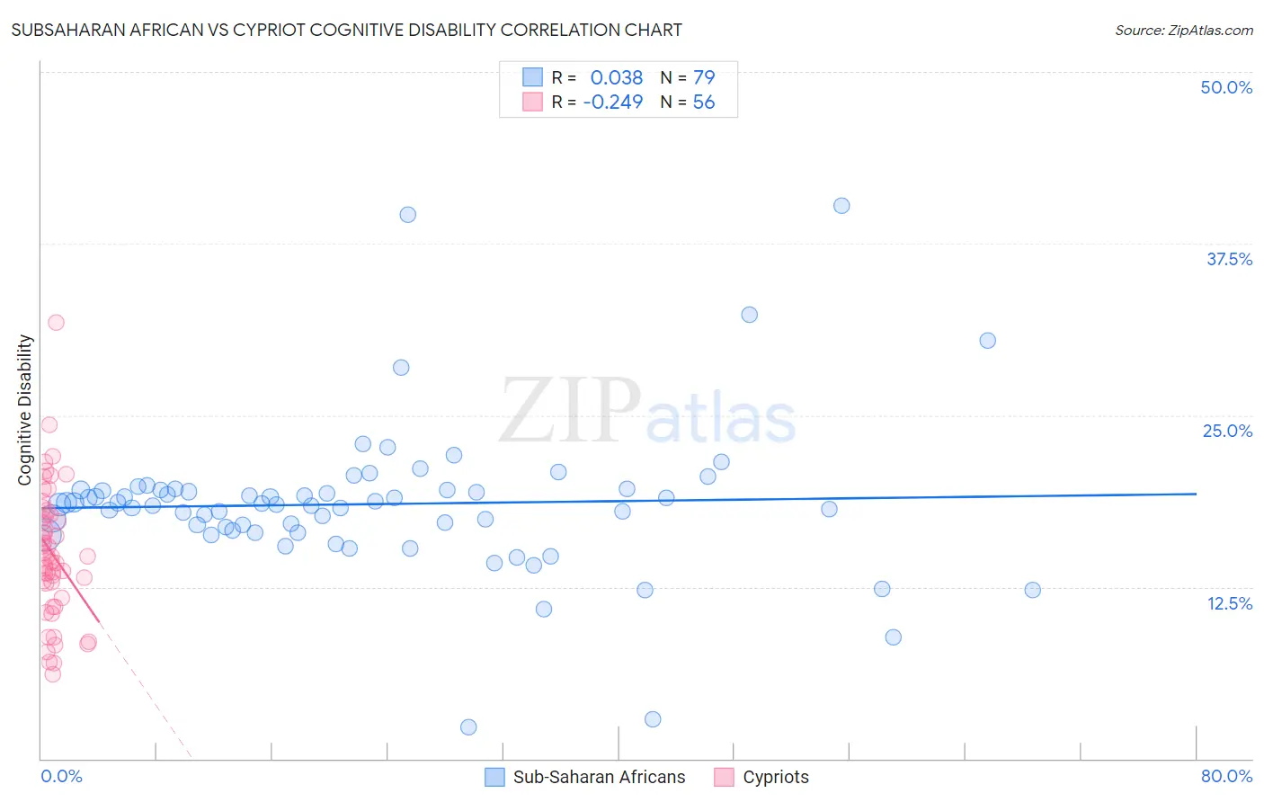 Subsaharan African vs Cypriot Cognitive Disability