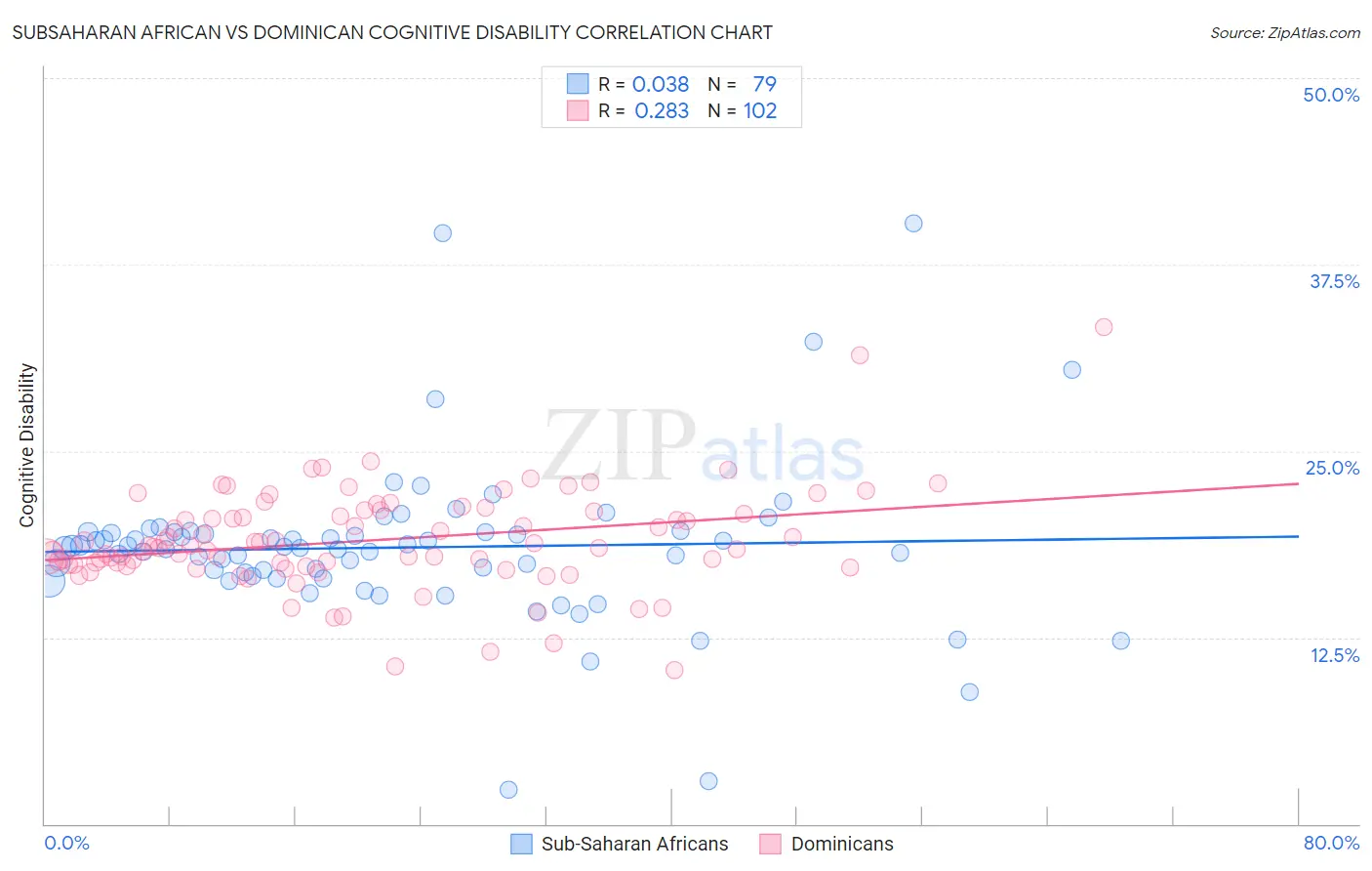 Subsaharan African vs Dominican Cognitive Disability