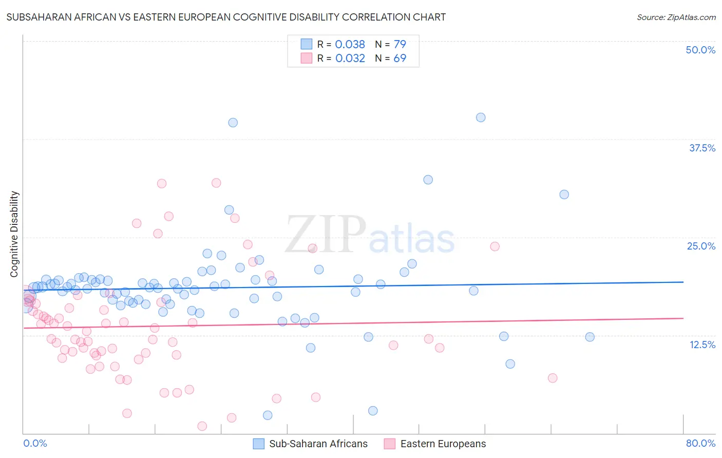 Subsaharan African vs Eastern European Cognitive Disability