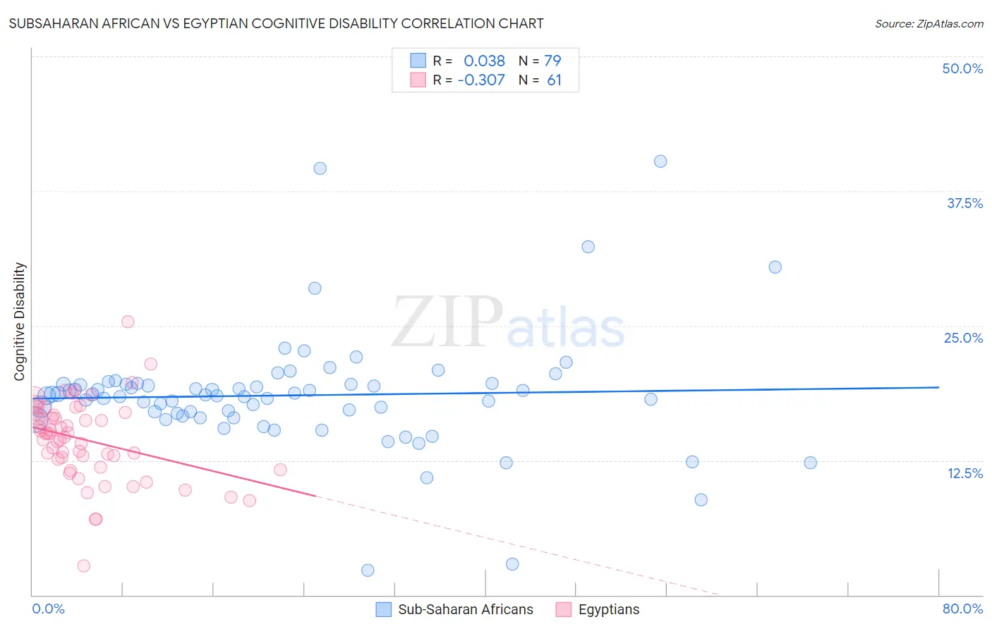 Subsaharan African vs Egyptian Cognitive Disability