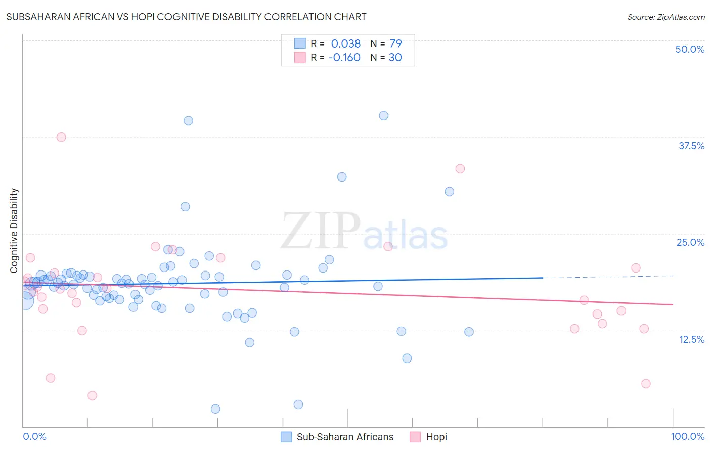 Subsaharan African vs Hopi Cognitive Disability