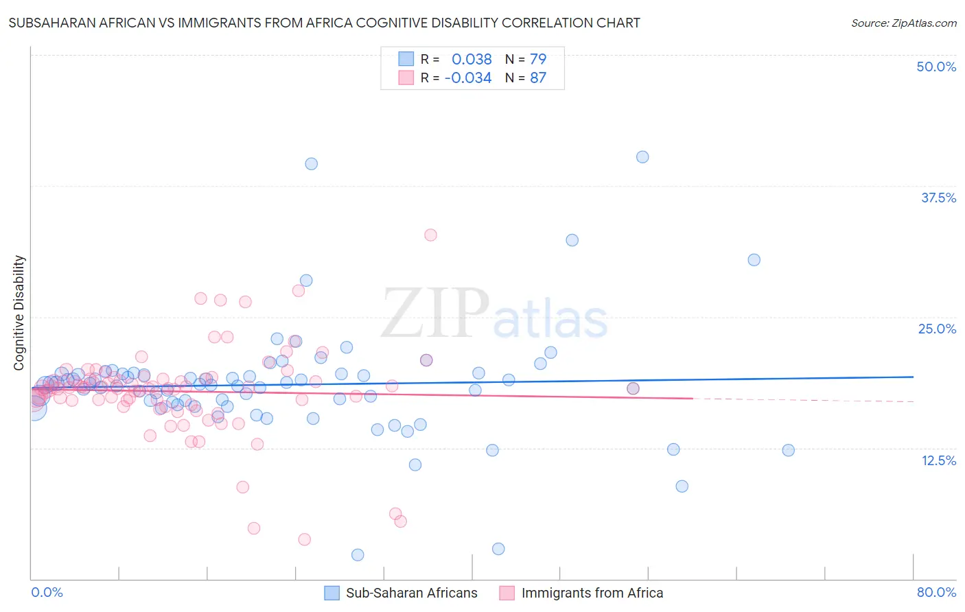 Subsaharan African vs Immigrants from Africa Cognitive Disability