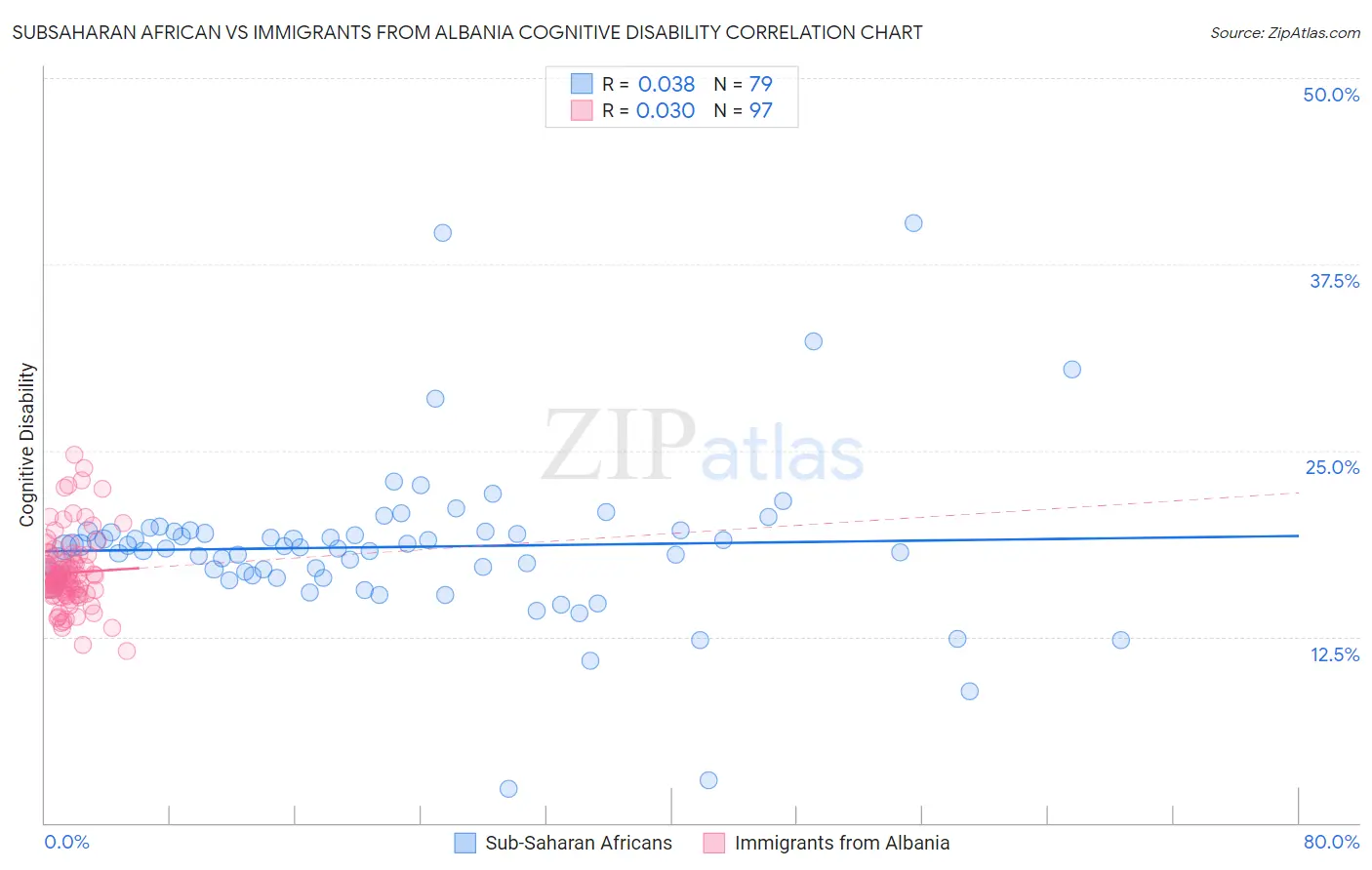 Subsaharan African vs Immigrants from Albania Cognitive Disability