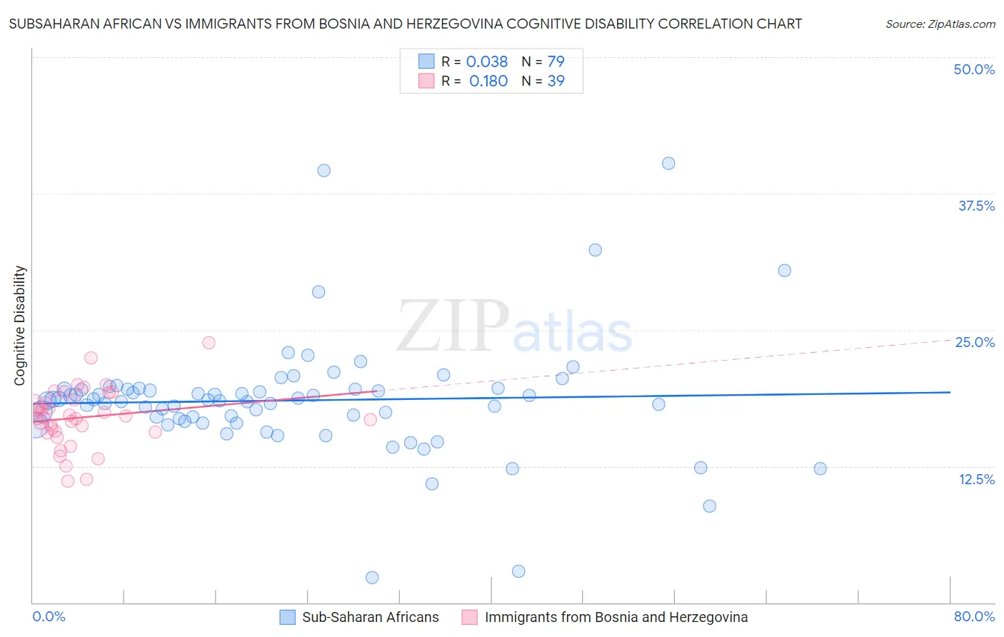 Subsaharan African vs Immigrants from Bosnia and Herzegovina Cognitive Disability