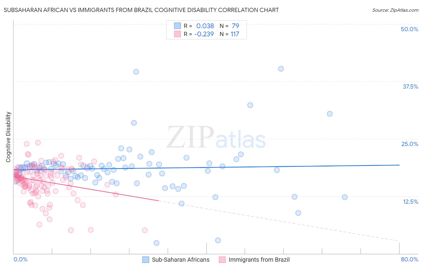 Subsaharan African vs Immigrants from Brazil Cognitive Disability