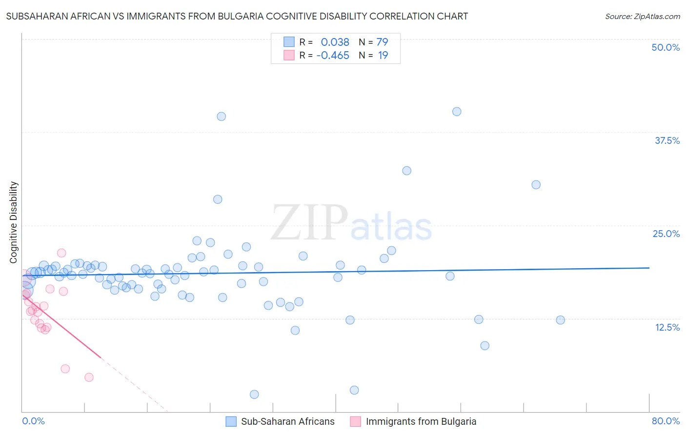 Subsaharan African vs Immigrants from Bulgaria Cognitive Disability