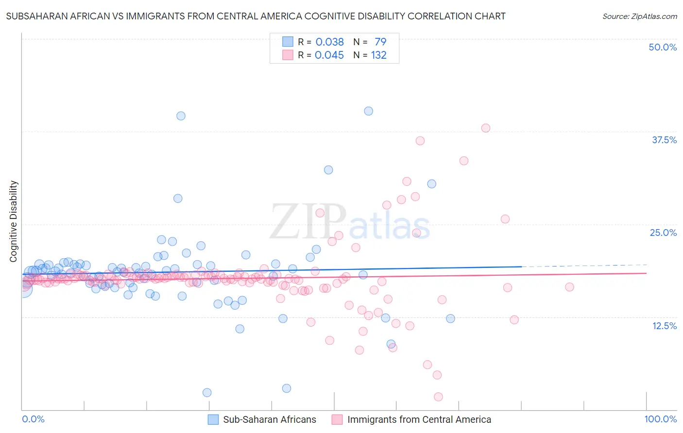 Subsaharan African vs Immigrants from Central America Cognitive Disability