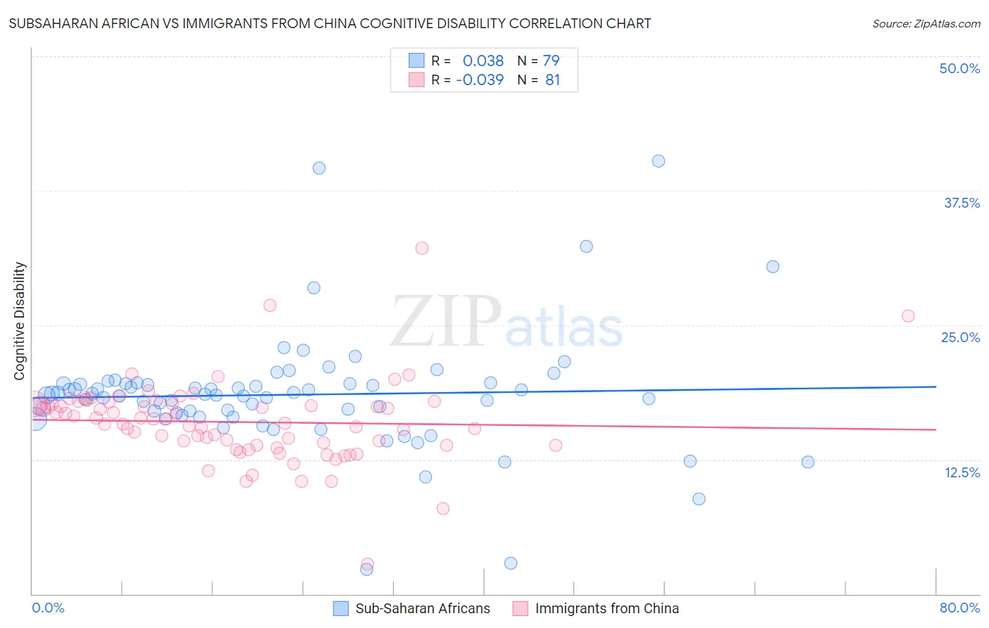 Subsaharan African vs Immigrants from China Cognitive Disability