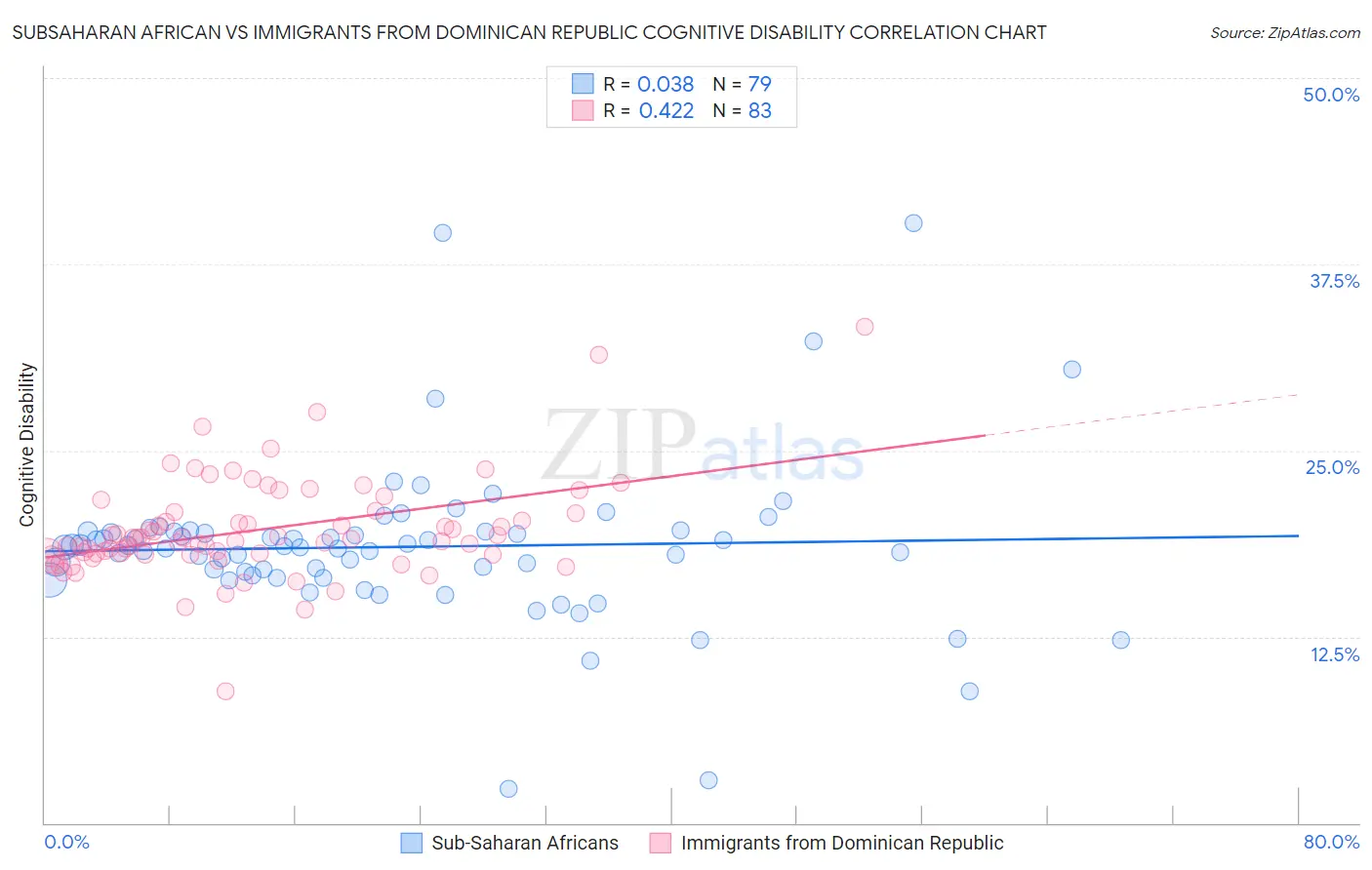 Subsaharan African vs Immigrants from Dominican Republic Cognitive Disability