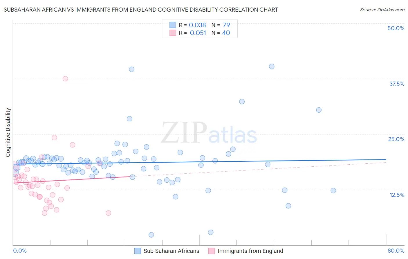 Subsaharan African vs Immigrants from England Cognitive Disability