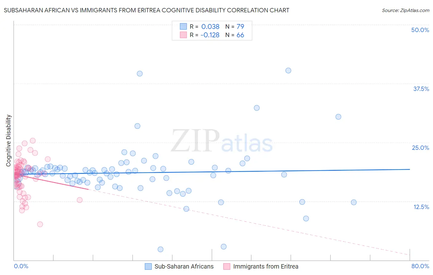 Subsaharan African vs Immigrants from Eritrea Cognitive Disability