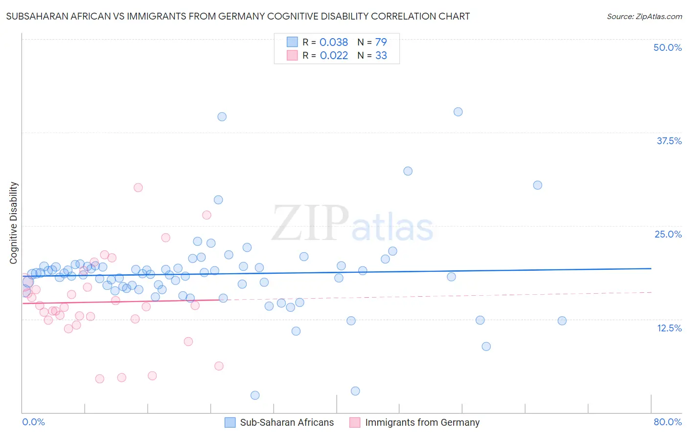 Subsaharan African vs Immigrants from Germany Cognitive Disability