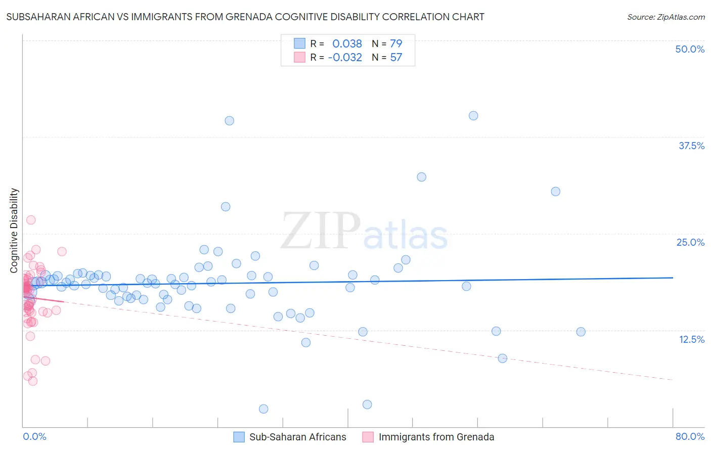 Subsaharan African vs Immigrants from Grenada Cognitive Disability